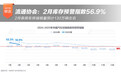 流通协会：2月经销商库存预警指数56.9%