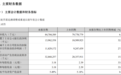 美联储，最新发声！“宁王”开门红，日赚1.55亿元！一季报业绩大增名单来袭