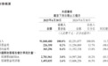 美团 2025 年 Q2 营收 918.4 亿元，经调整净利润同比大降 89%