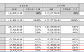 短期舆情影响线上销售，股价却创新高，百亚股份拟减持套现