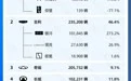 5月销量榜：问界强势归来；银河持续走高；小米静待YU7