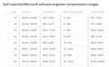 微软员工晒最新薪资：Cloud + AI 部门平均底薪超 20 万美元