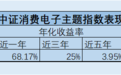 消费复苏与AI“赋能” 中证消费电子指数近三个月涨幅逾50%
