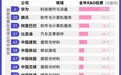 全球企业研发经费投入排行：华为中国第一杀入前十 腾讯、小米等也入围