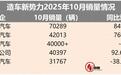 新势力10月销量：蔚来上，理想下！小米、小鹏到底谁第二？