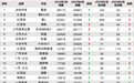 2025年6月TOP30轿车销量投诉量对应点评