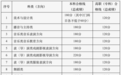 @艺考生，本科艺考人数破7000，联考出分后文化课如何备考？最强攻略来啦