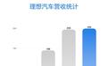 理想一季度净利润实现6.47亿元，同比增长9.4%