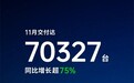 中国造车新势力新王！零跑11月交付70327台 同比增长75%