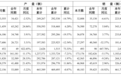 广汽集团9月汽车销量17.3万辆，同比下降5.17%