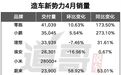 4月造车新势力：小米销量小幅下降，零跑继续领跑