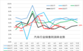 利润率创五年同期新低！汽车行业越卖越穷？