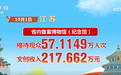 首日，游客量、消费额双增！借助火热数据看假日文旅市场活力显现