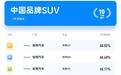 国产SUV保值率TOP 10，哈弗霸榜，这些车开三年还能卖半价以上？