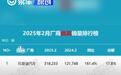2月汽车零售销量出炉 狭义乘用车销量138.2万辆