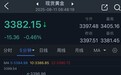 黄金短线突然一波急跌！金价亚盘重挫逾15美元 FXStreet分析师金价技术分析