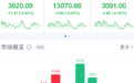 A股三大指数收跌，较上日缩量8172亿元！旅游酒店板块大涨，黄金周来袭，先买点旅游股赚路费？