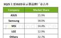 2025年第三季度全球OLED显示器出货量同比增65%