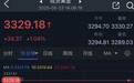 黄金突然爆发！金价亚盘大涨约35美元 FXStreet分析师最新金价技术分析