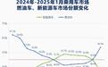 连续5个月环比下滑，新能源车渗透率跌至41.5%