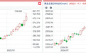 老铺黄金上市10个月暴涨近20倍 百倍估值是成长溢价还是击鼓传花？