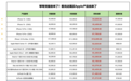 京东、天猫、抖音Apple产品价格对比 谁才是真正的“补贴王”？