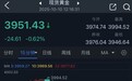 黄金抛售潮突袭！金价大跌近25美元 FXStreet高级分析师最新黄金技术分析