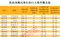 AI大模型市场规模爆发式增长 机构扎堆看好18只概念股