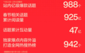 大厂鏖战春节档：小红书“逛庙会”、淘宝“许愿”，谁是赢家？