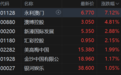 港股异动丨濠赌股持续拉升 永利澳门涨超7%连涨6日刷新阶段新高