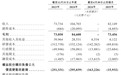 劲方医药获IPO备案：年亏损6.8亿