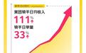 美团：本月周末骑手日收入增长111%，超40万众包骑手日入超500元
