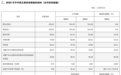 长城汽车，-10.22%