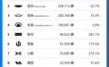 4月销量榜：零跑再度登顶；小米未受影响；只剩三家销量不过万
