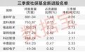 社保基金三季度动向：新入7股增持10股
