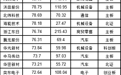 8月逾70股涨幅超50%，这些强势股有何特征？