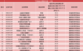 前7个月创新药成绩优基金“座上宾”，年内翻倍基已达9只