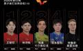 国际乒联最新排名：王楚钦领跑男单 国乒包揽女单前五
