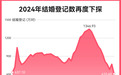 2024年结婚登记数再度下探，原因为何？