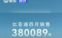 比亚迪4月销量380089辆 同比增长21.3%