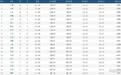 CBA最新积分榜，辽篮排名第5，北京首钢第8，广东男篮4连胜排第9