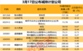 “3・15”冲击波！多只相关股票早盘大跌