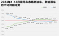 近半年首次！新能源车渗透率跌破50%