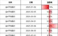 A股，12月开门红！2000亿龙头，今年第二次收盘涨停