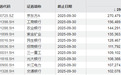 北向资金三季度持仓曝光：宁德市值第一，京东方A获增持股数最多