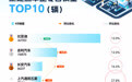 9月新能源车企TOP10门槛飙升，小米同比暴涨2倍搭上“末班车”