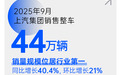 上汽集团 2025 年 9 月份整车销售44万辆行业第一，同比猛增40.4%