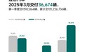 理想汽车2025年3月交付新车36674辆