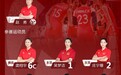中国女排世锦赛14人名单公布，李盈莹、龚翔宇领衔，今日前往泰国，8月23日首战墨西哥