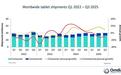 Omdia报告2025Q3全球平板出货量：苹果、三星基本持平
